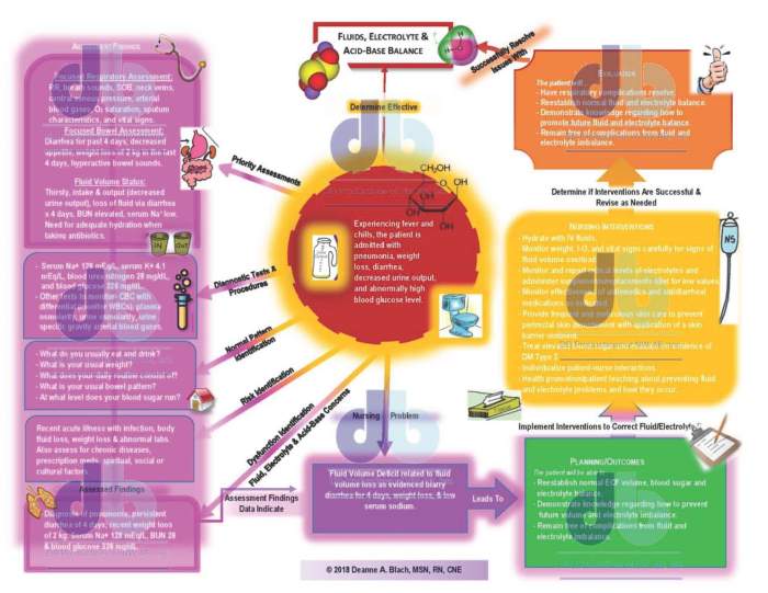 Fluid and electrolyte concept map