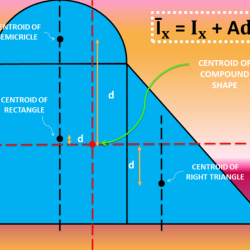 Inertia moment irregular compound solve formula owlcation basic formulas given