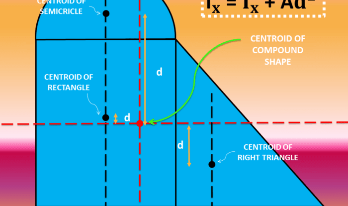 Inertia moment irregular compound solve formula owlcation basic formulas given