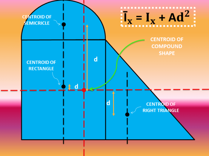 Inertia moment irregular compound solve formula owlcation basic formulas given