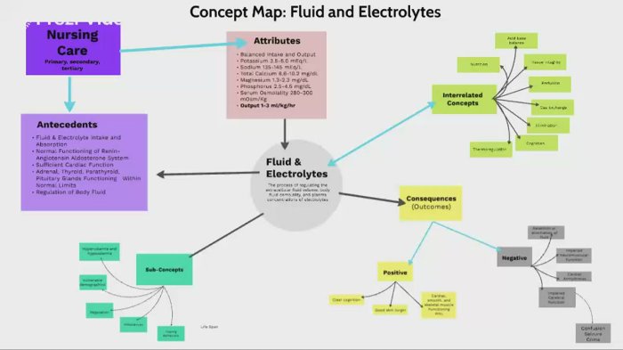 Concept map fluid electrolyte prezi