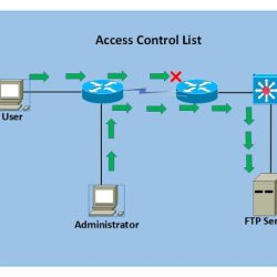 What are three techniques for mitigating vlan attacks